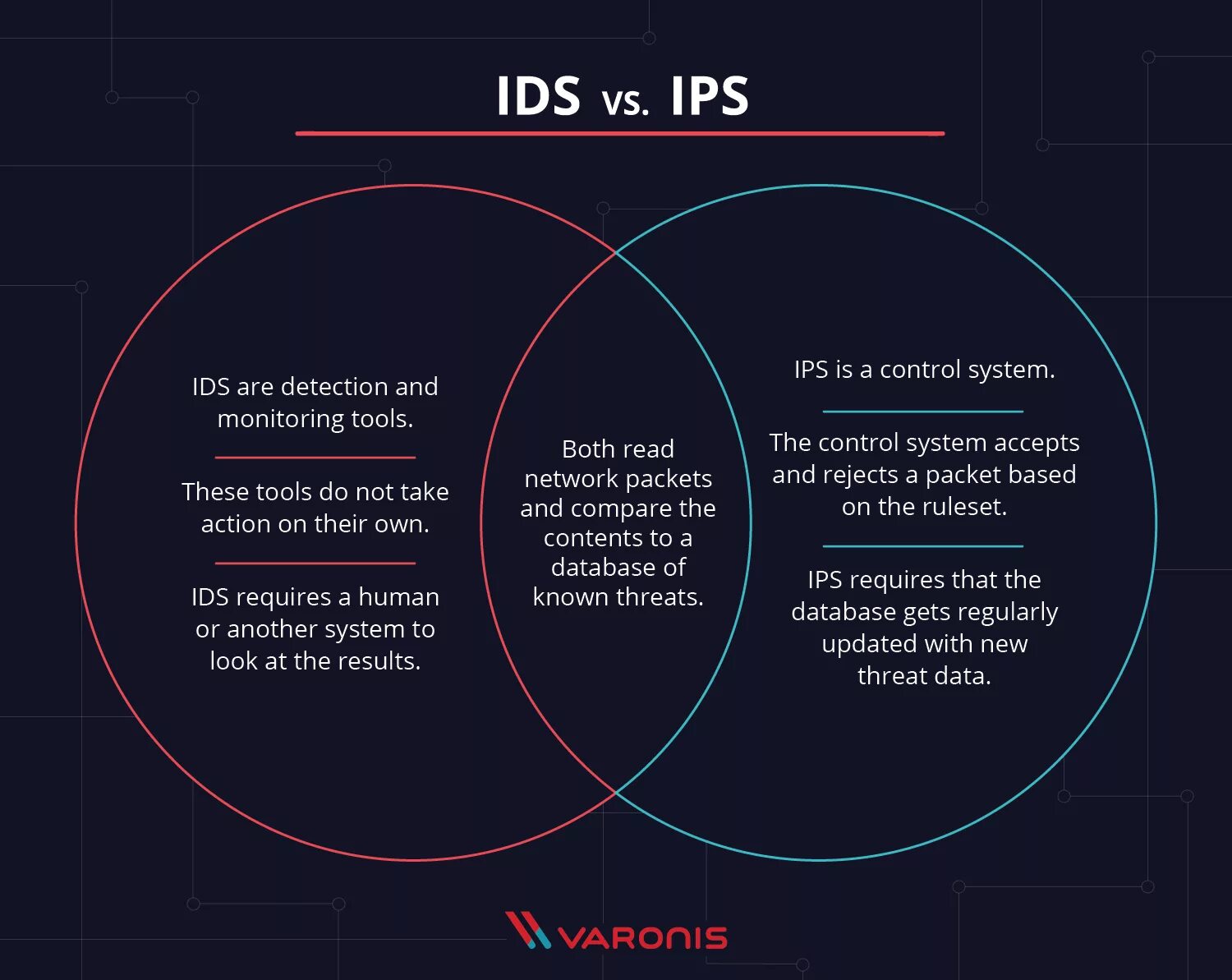 IDS IPS. Системы обнаружения и предотвращения вторжений (IDS, IPS). IPS система. IDS (Intrusion Detection System) и IPS (Intrusion Prevention System). Is is being разница