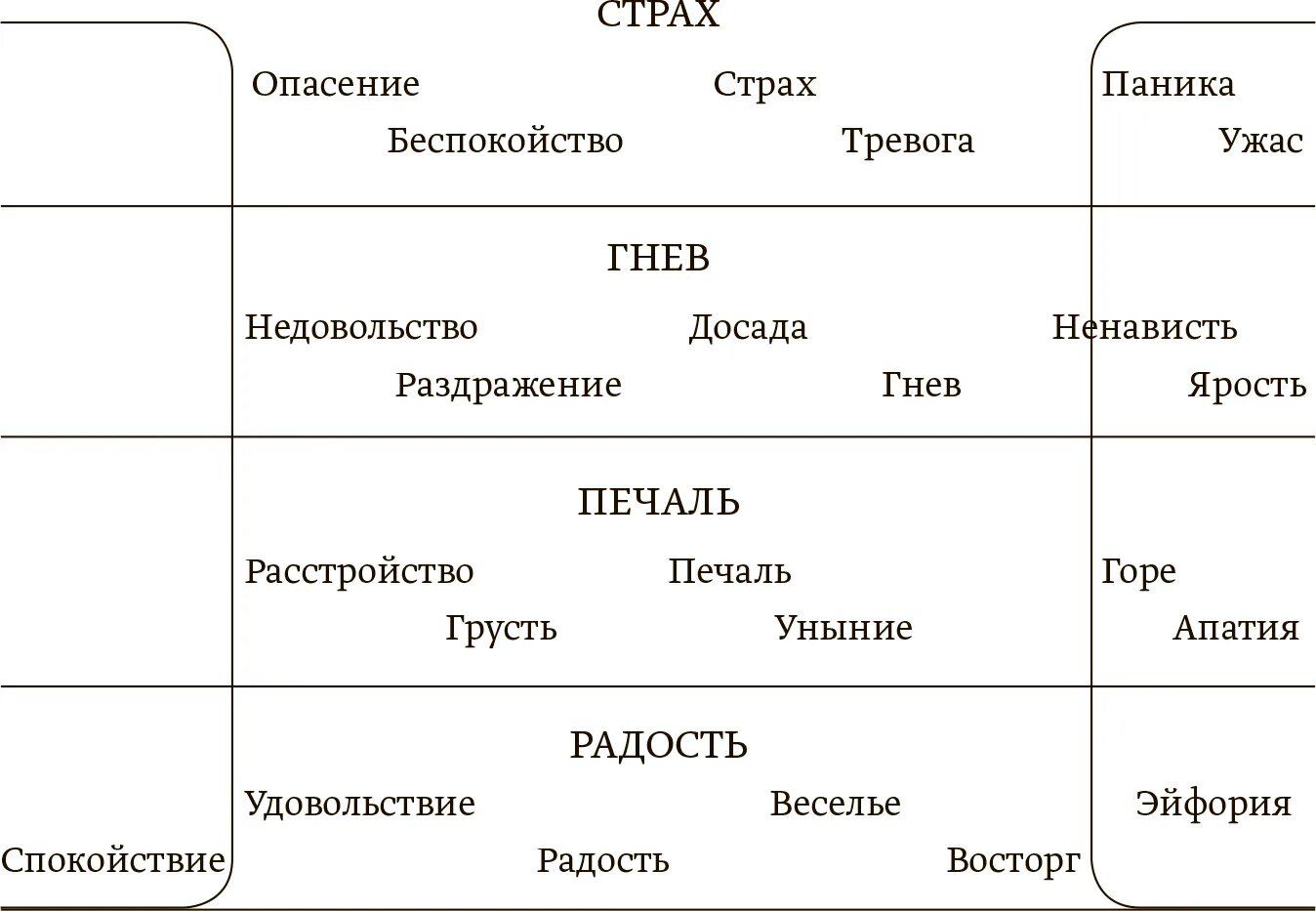 4 главных страха человека. Шкала базовых эмоций. Шкала эмоций страха. Таблица интенсивности эмоций. Базовые эмоции по интенсивности.