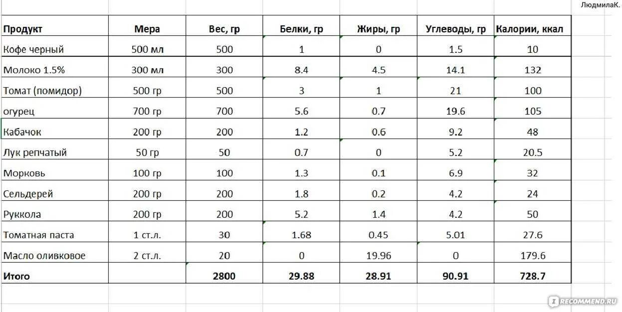 Как набрать норму белков. Таблица калорий для набора массы. Таблица углеводов для набора мышечной массы. Ккал для набора мышечной массы. Как набрать калории.