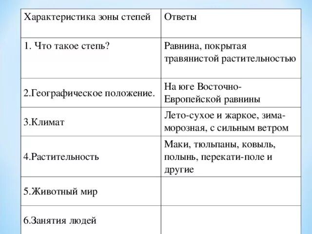 План описания природной зоны степи. Географическое положение степи в России таблица. Характеристика зоны степей. Степь характеристика природной зоны. Зона степей таблица.