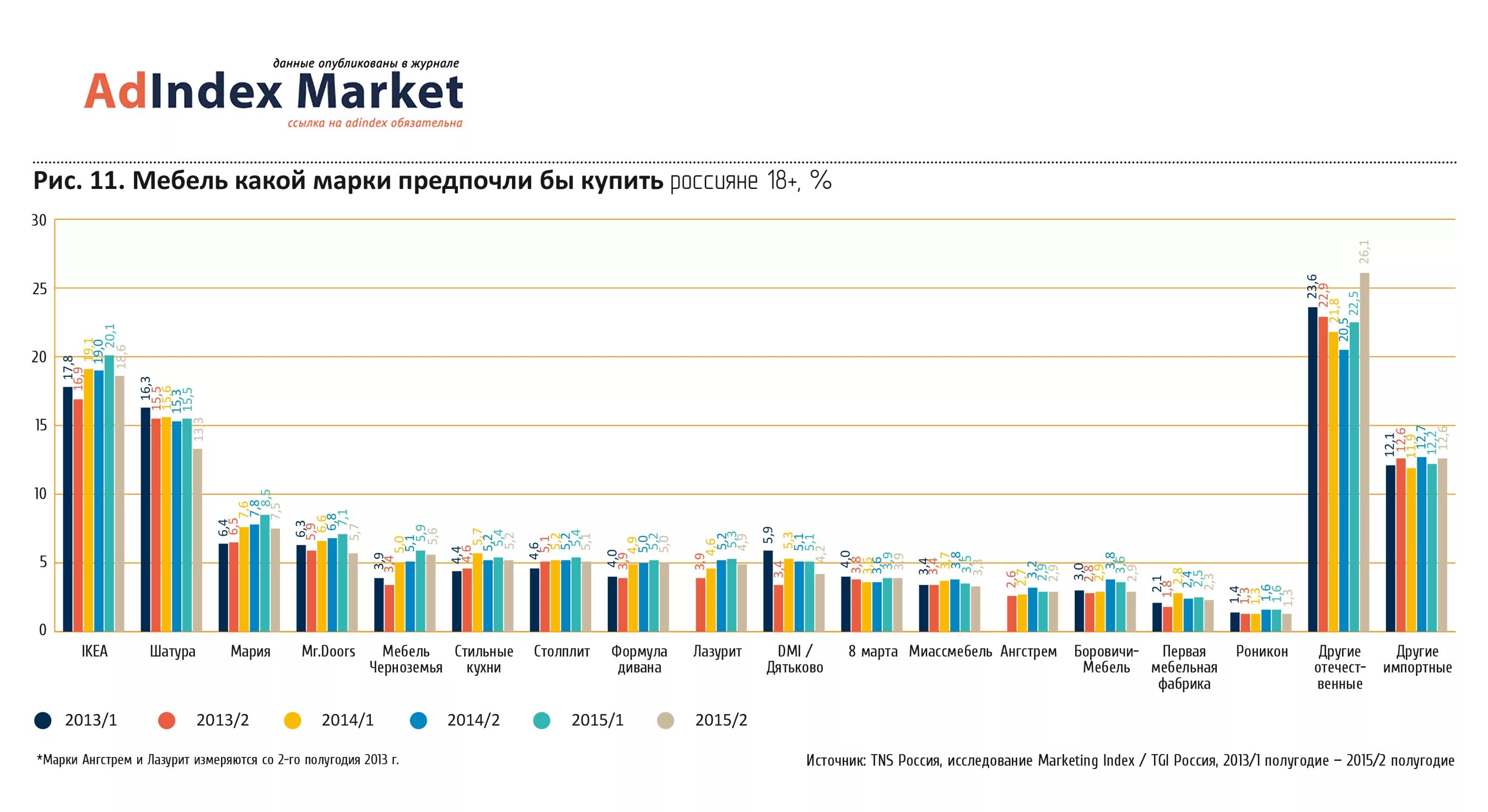 Объем рынка мебели в России 2022. Объем мебельного рынка в России. Анализ рынка мебели. Анализ мебельного рынка. Маркетинг в 2024 году