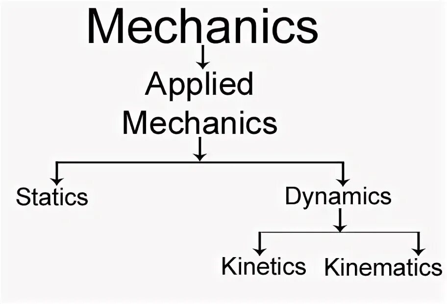 Static and Dynamic. Mechanism of Stasis. Applied Solid Mechanics. Applied Mechanics and materials. State apply