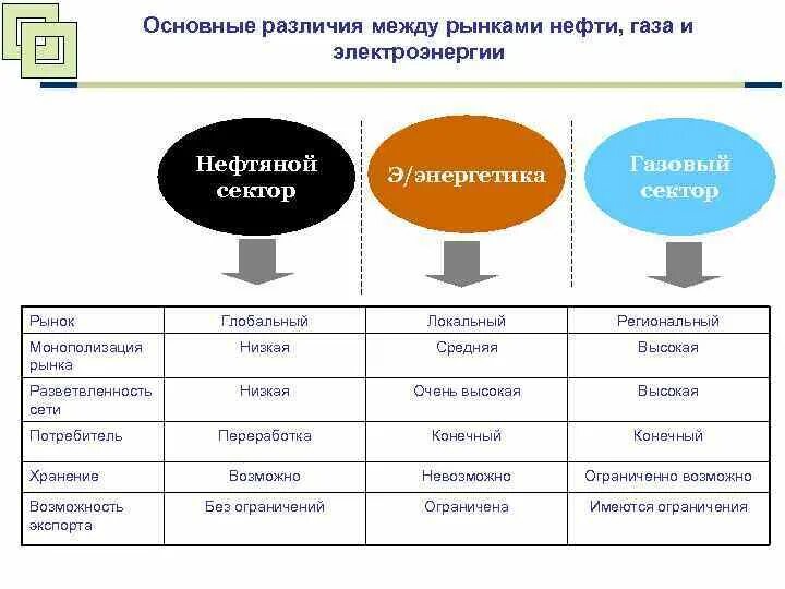 Регулирование мировых рынков. Отличия рынков нефти от рынков газа. Рынок нефти и газа. Рынок нефти особенности. Различие нефти и газа.