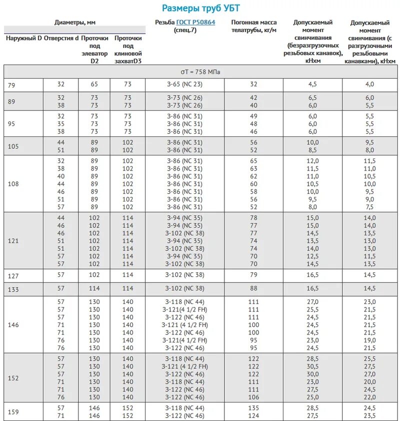 Сколько весит буровая. НКТ труба 73 мм маркировка. Таблица свинчивания бурильных труб. Маркировка бурильных труб s-135. Толщина стенок бурильных труб 127 мм.