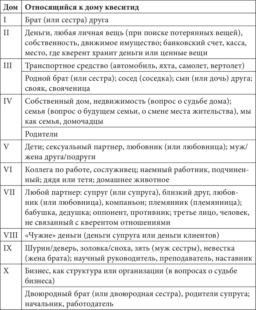 Сигнификатор в астрологии. Управители домов в астрологии таблица. Управители планет в астрологии таблица. Управители домов в хорарной астрологии. Сигнификация планет в астрологии.