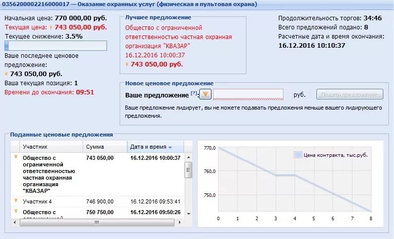 Ход торгов на Росэлторг. Ценовые предложения в аукционе. Подача ценовых предложений 44 ФЗ. Аукционный зал Росэлторг. 178 фз росэлторг