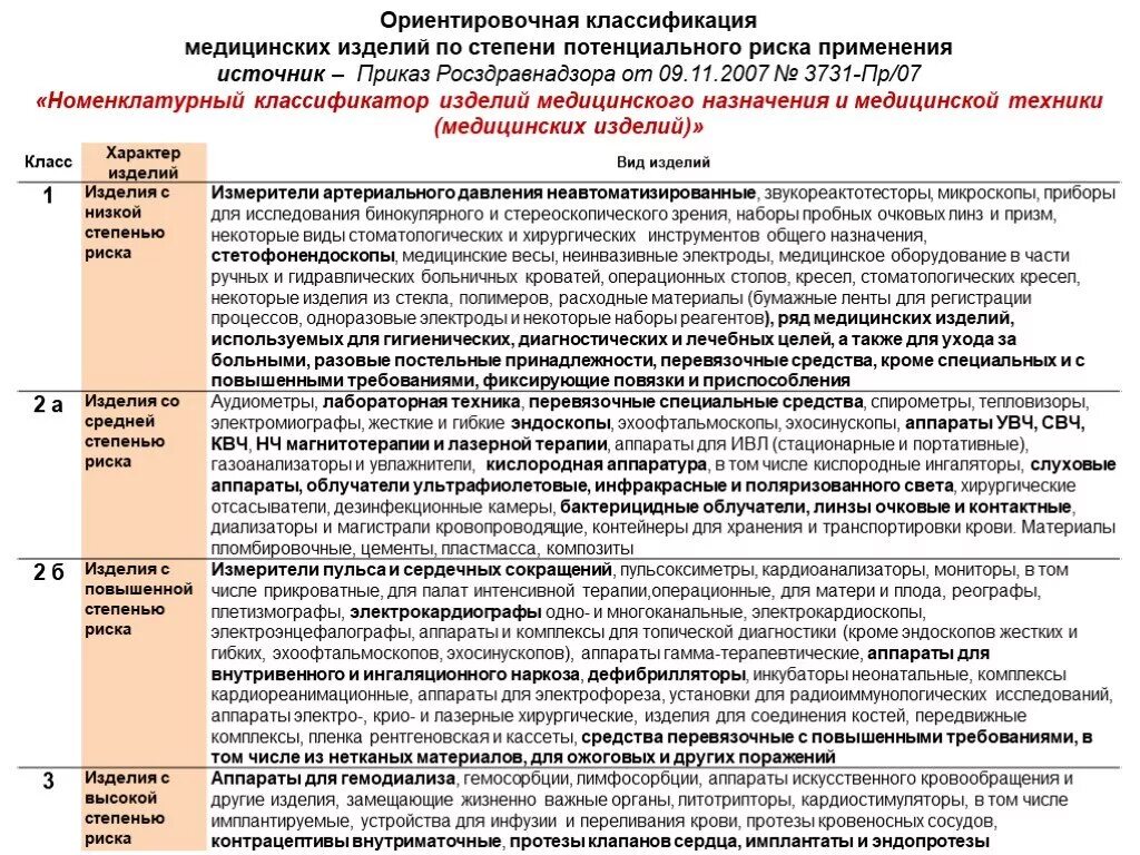 Класс потенциального риска применения медицинского изделия 2а. Медицинским изделием) класса 2б потенциального риска это. Класс риска применения медицинского изделия 2б. Класс опасности 2а медицинских изделий.