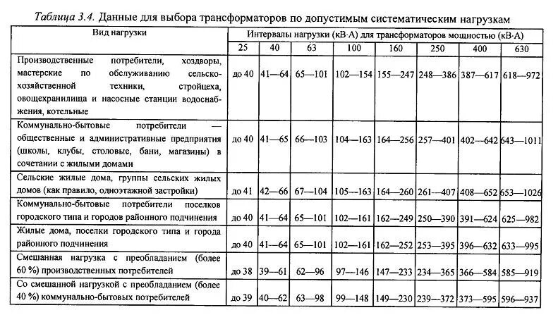 Таблица нагрузок силовых трансформаторов. Таблица силовых трансформаторов по мощности. Выбор трансформатора по нагрузке таблица. Выбор силового трансформатора по расчетной мощности.