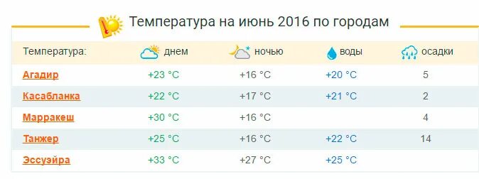 Погода в пицунде в апреле 2024. Абхазия температура. Температура в Тунисе в мае. Ветра в Тунисе по месяцам. Тунис температура.