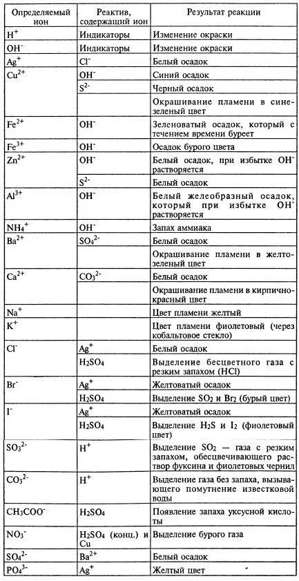 Таблица определения ионов по химии 9 класс. Таблица определение ионов химия 9. Таблица качественные реакции на ионы 9 класс химия. Таблица определения ионов по химии 8 класс.