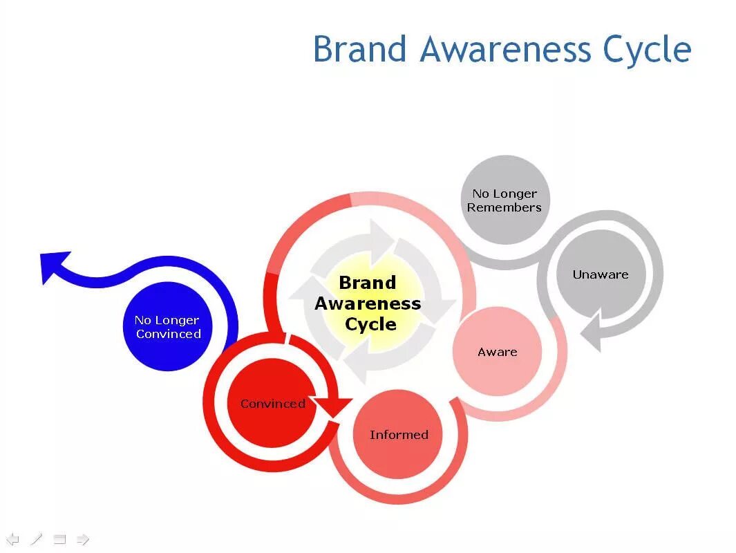 Brand start. Brand Awareness. Бренд Cycle. Что такое Брендинг?. Brand.