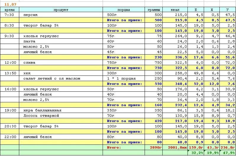 Рацион питания 2000 калорий в день меню. Меню на 3000 калорий в сутки таблица. Меню на день с калориями 3000 калорий. ПП рацион на 2000 ккал.