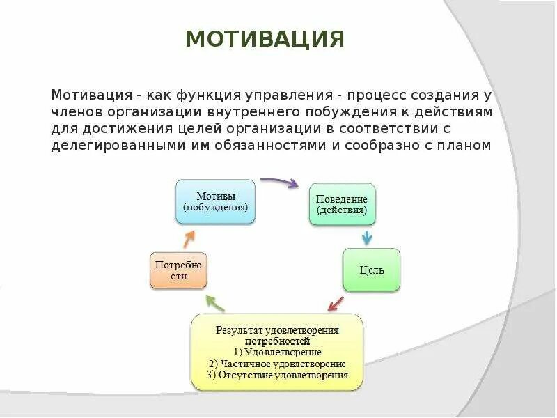 Мотивация направленная. Функция мотивации в менеджменте. Мотивация как функция менеджмента. Стимул и мотив в менеджменте. Понятие мотивации в менеджменте.