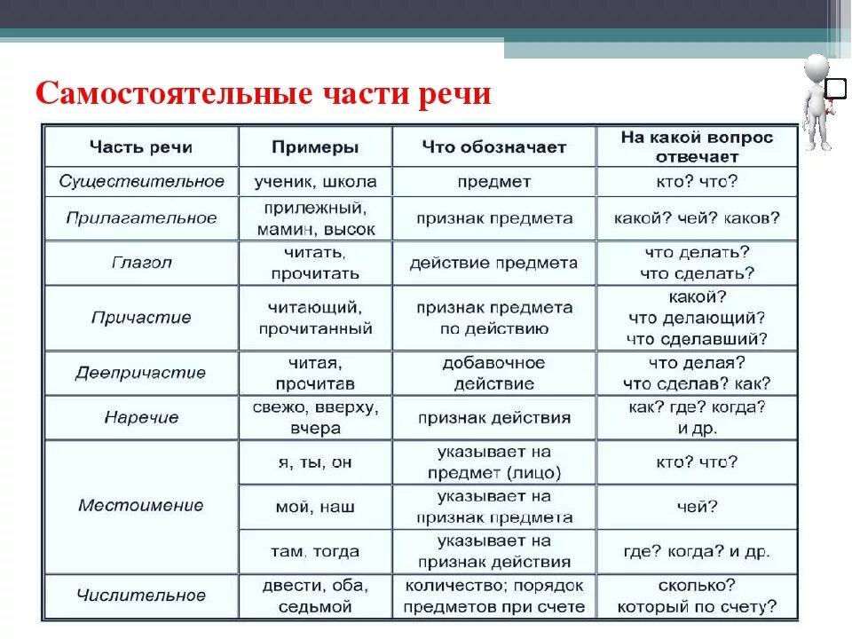 К какому местоимению относится слово каждый. Таблица самостоятельные и служебные части речи 9 класс. Самостоятельные и служебные части речи 7 класс с примерами. Самостоятельные части речи в русском языке таблица. Все самостоятельные части речи в русском языке таблица.