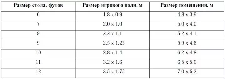 Размеры помещения для бильярдного стола. Размер бильярдной комнаты для русского бильярда 12 футов. Габариты 9 футового бильярдного стола. 9 Футовый бильярдный стол Размеры. Размер комнаты для бильярдного стола 12.