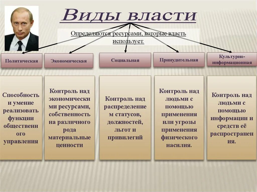 Какой тип политики в россии. Власть виды власти. Типы политической власти. Виды ресурсов власти. Виды власти классификация по ресурсам.