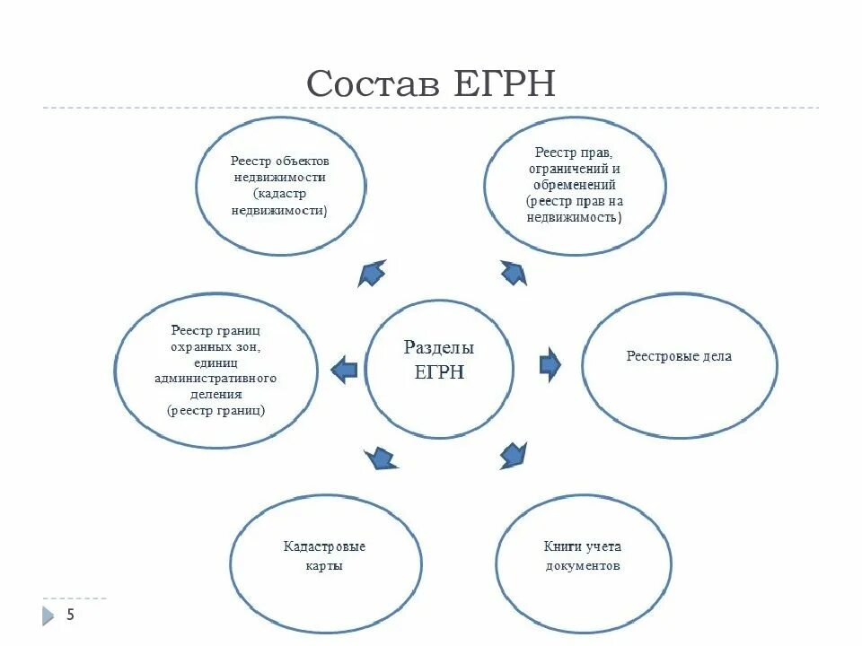 Виды реестров недвижимости. Виды реестров недвижимости. Росреестр егрн. Виды реестров недвижимости. Структура егрн схема.