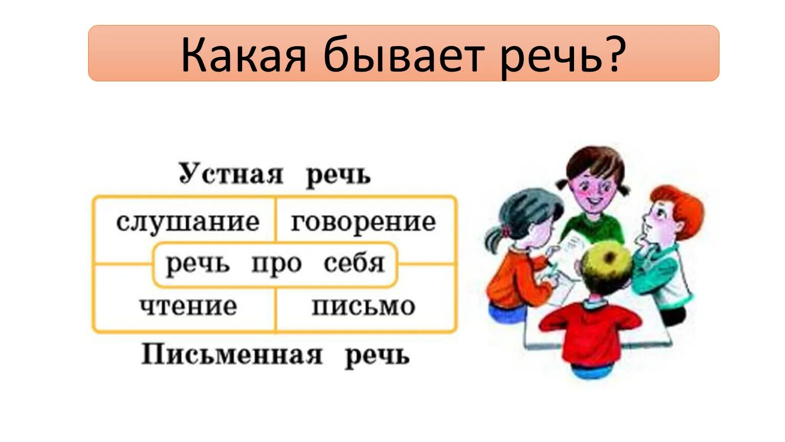 Устная и письменная речь 3 класс школа России. Рус яз виды речи 2 класс. Русский язык школа России 1 класс устная и письменная речь. Речь бывает устная и письменная. Говорение относится к