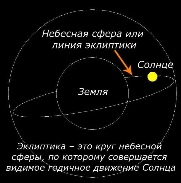 Эклиптика путь солнца. Эклиптика путь движения планет. видимое движение планет и солнца эклиптика. эклиптика это в астрономии.