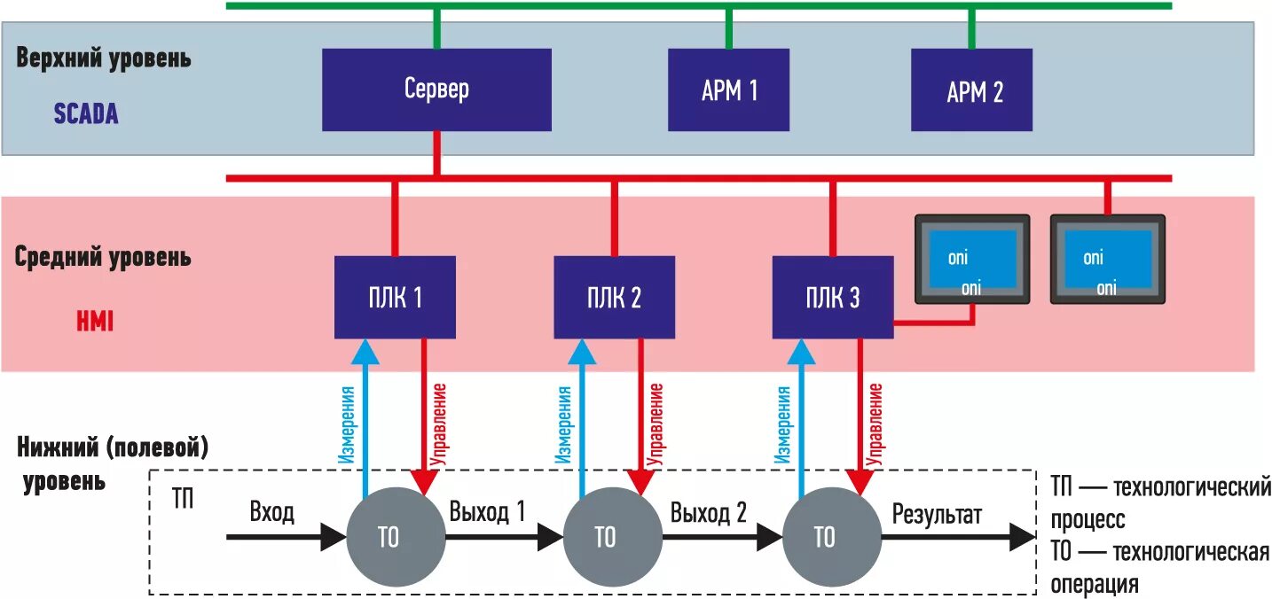 Элемент верхнего уровня. Структурная схема АСУ ТП трехуровневая. АСУ ТП автоматизированная система управления технологическим. 3 Уровневая структура АСУ ТП. Архитектура АСУ ТП уровни типовая схема.
