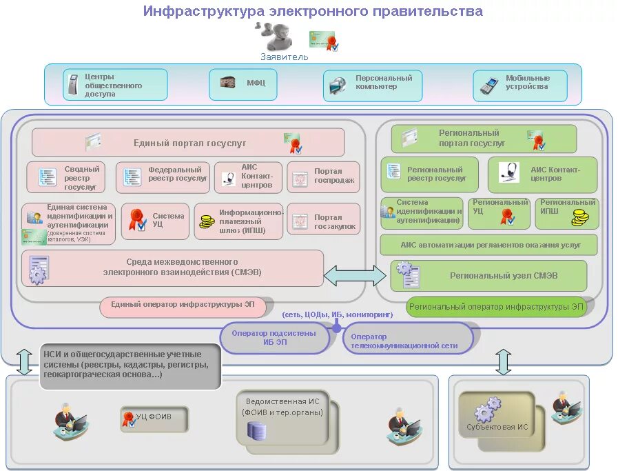 Целями формирования электронного правительства являются. Схема инфраструктуры электронного правительства. Архитектура электронного правительства РФ компоненты. Инфраструктура электронного правительства. Формирование электронного правительства.