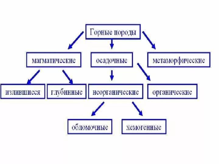 Основные группы горных. Магматические осадочные и метаморфические горные породы таблица. Схема: происхождение горных пород и минералов. Схема горных пород и минералов 6 класс. Схема магматические осадочные метаморфические горные породы.