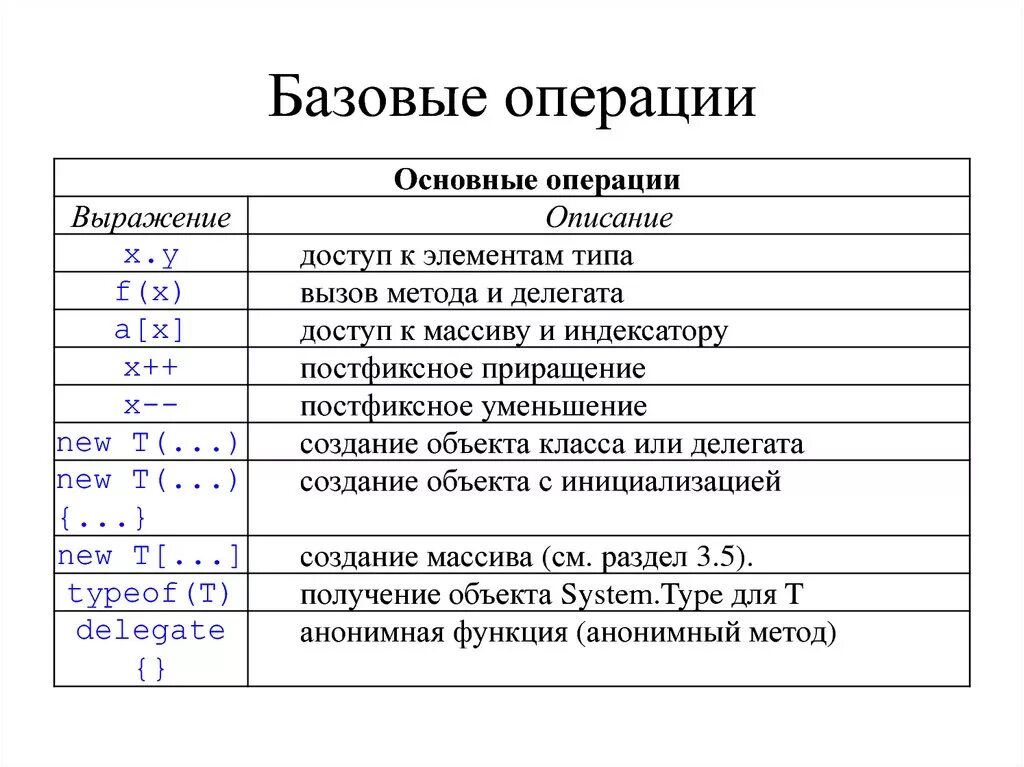 Математические операции в си. Анонимные функции программирование. Операции в c#. Константы типов данных операций стандартных функций.