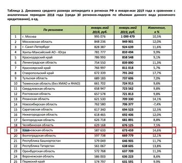 Регионы 2018 года