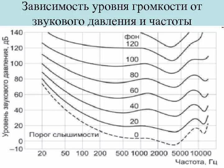 Зависимость уровня звукового давления от частоты. Интенсивность звукового давления. Зависимость громкости звука от частоты. Уровни интенсивности звука и звукового давления. Зависимость частоты от м