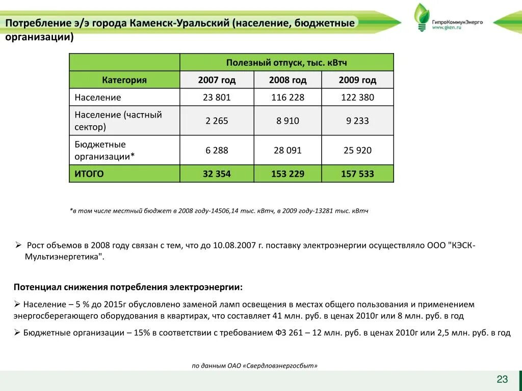 Каменск-Уральский население численность 2021 год. Население Каменска-Уральского на 2021 численность населения. Каменск-Уральский численность населения по годам. Каменск-Уральский население численность 2020. Уральск курс валют на сегодня