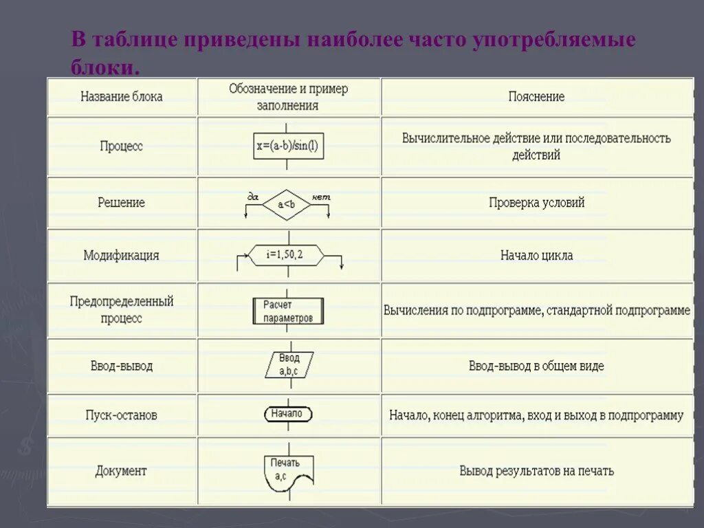 Примеры основных свойств алгоритма. Наиболее часто употребляемые блок схемы. наиболее часто употребляемые блоки.. свойства алгоритма в информатике 9 класс. свойства алгоритма в информатике 8 класс.