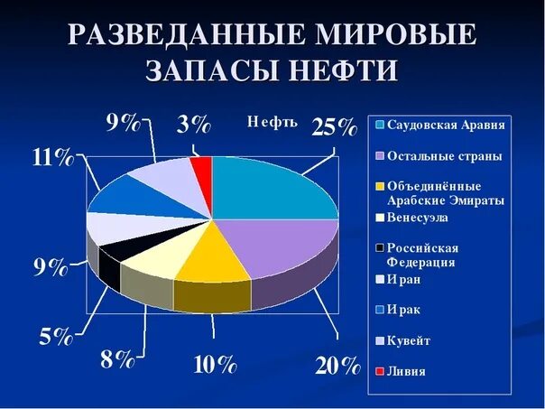 Процент нефти и газа. Мировые разведанные запасы нефти. Мировые запасы нефти по странам. Распределение запасов нефти в мире.