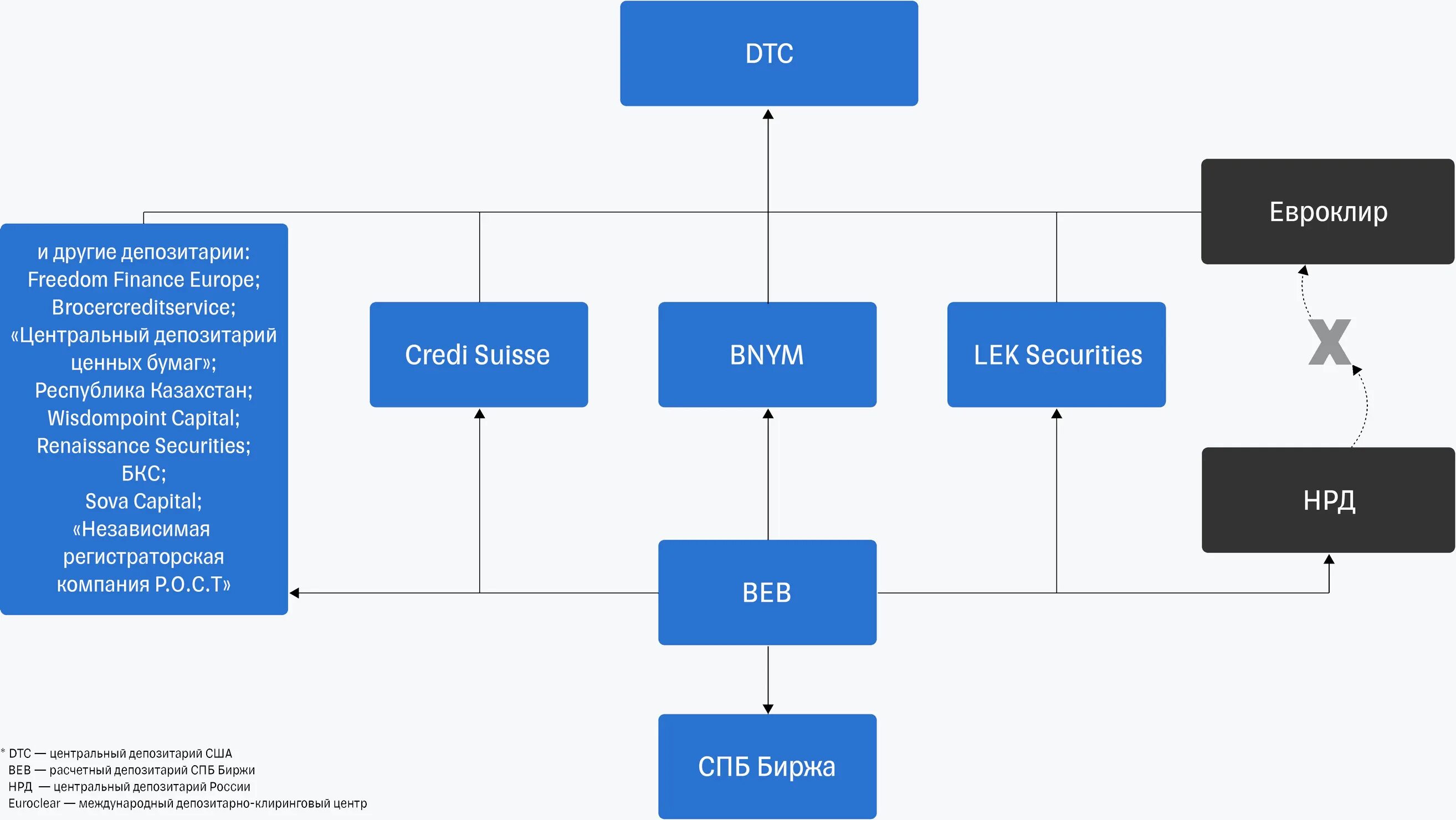 Депозитарий спб. НРД Евроклир. Euroclear НРД. Euroclear депозитарий. НРД И Евроклир схема.