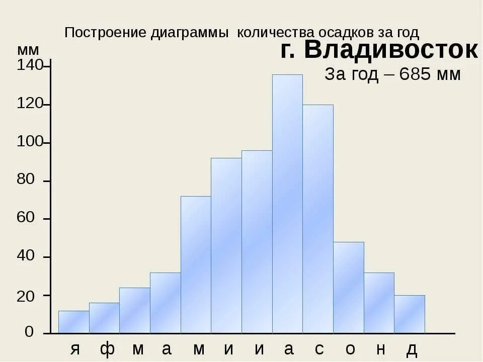 Годовое количество осадков составляет мм. Диаграмма осадков. Построение диаграммы осадков. Осадки за год. Построение диаграммы количества осадков.