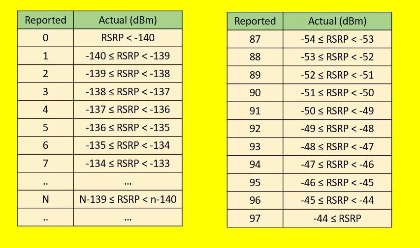 Sinr какой должен быть. Rsrp что это такое 4g. показатели rssi rsrp. sinr 4g. rsrp lte таблица.