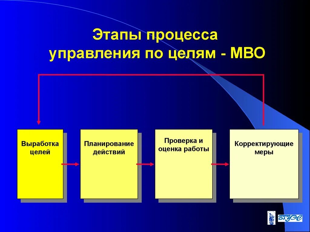 Перечислите этапы процесса управления. Метод управления по целям. Этапы управления по целям. Стадии управленческого процесса.