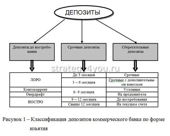 Виды банковских вкладов схема. Виды банковских депозитов схема. Схема депозитной операции. Классификация вкладов схема. Функции банковских депозитов