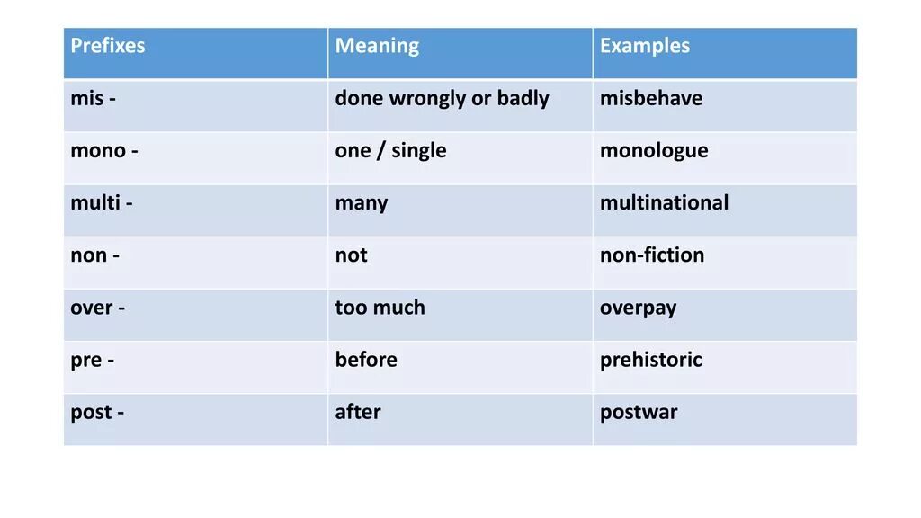 Префикс пример. Префиксы в английском. Отрицательные префиксы в английском языке. Префиксы в английском примеры. Префиксы прилагательных в английском языке.
