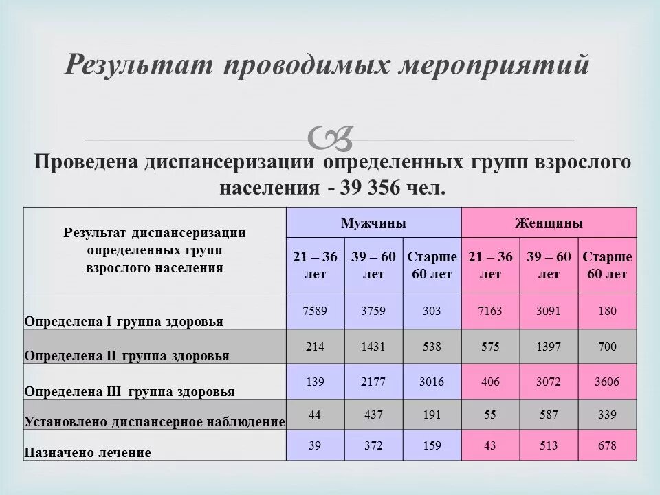 Группы здоровья диспансеризация. Группы здоровья определяемые по результатам диспансеризации. Группы здоровья при профосмотрах. Группы здоровья у взрослых диспансеризация. Что значит диспансерная группа