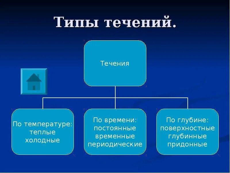 Три группы течений. Значение океанических течений. Роль течений. Течения по глубине. Значение течений.