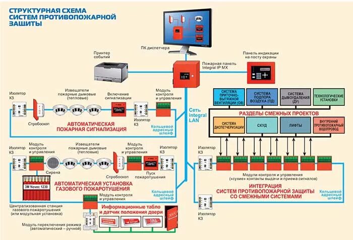 Схема электропитания пожарной сигнализации. Схема АПС автоматической сигнализации пожарной. Структурная схема системы пожарной сигнализации. Схема подключения аналоговой пожарной сигнализации. Рубеж автоматика