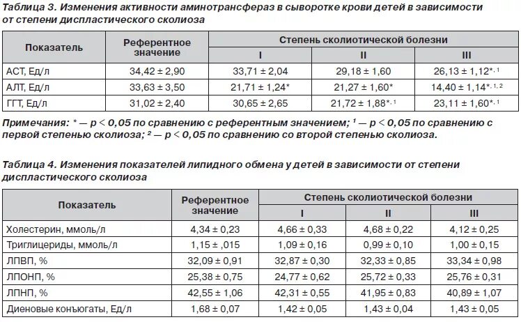 референтные значения показателей