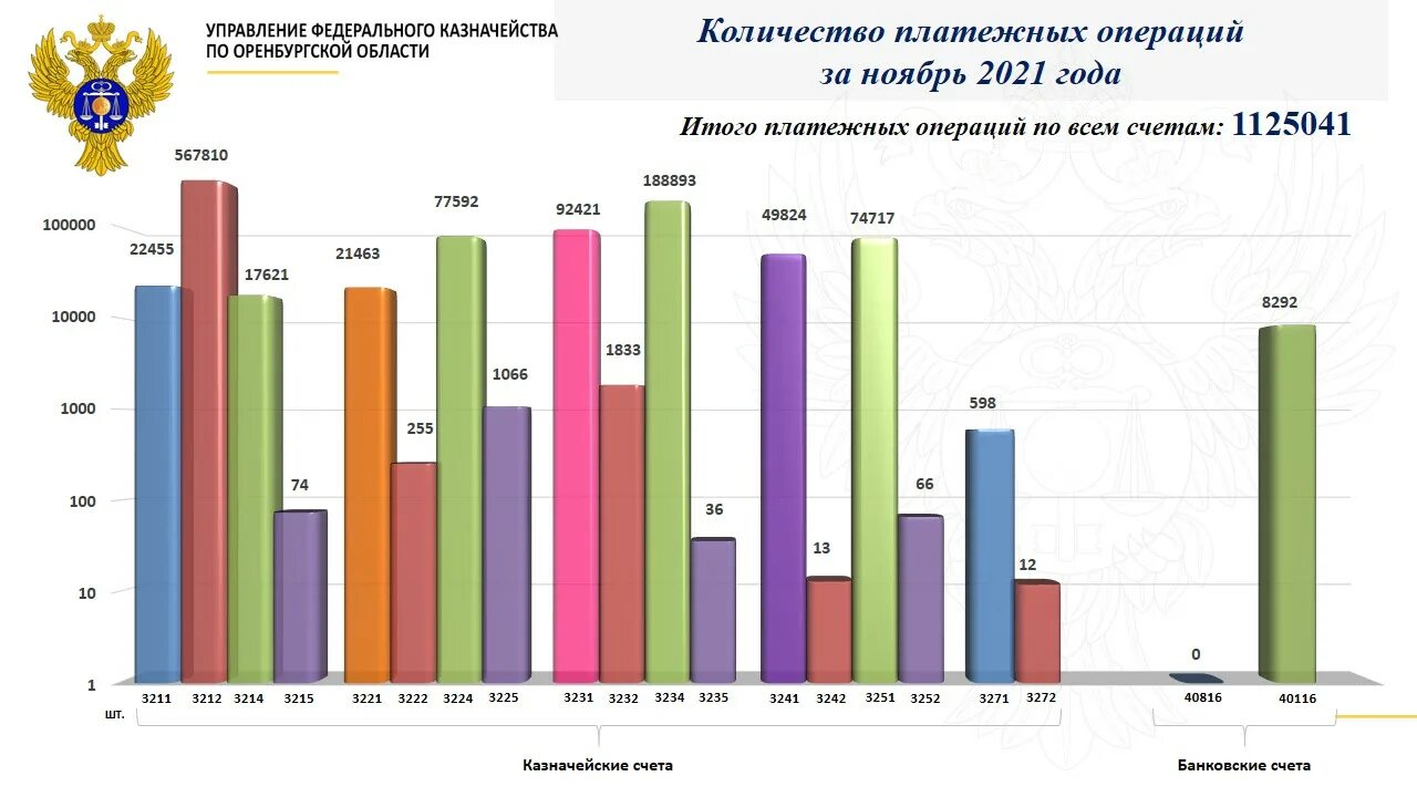 Данные по оренбургской области. Анализ деятельности федерального казначейства 2021 год. УФК по Оренбургской области антикоррупционная.