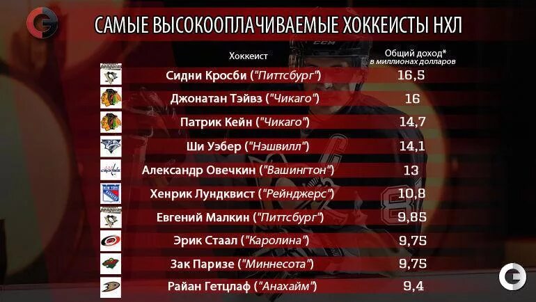 Игроки команд нхл. Самый высокооплачиваемый хоккеист. Команды НХЛ список. Самые высокооплачиваемые хоккеисты НХЛ. Канадские хоккейные клубы в НХЛ список.