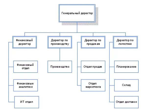 .Организационная структура предприятия ген директор. Структура компании начальник отдела схема. Оргструктура логистической компании схема. Схема генеральный директор директор по производству.