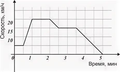 5 На рисунке изображен график движения туриста. Рисунки изображён график в течение 5. Какова была наибольшая скорость туриста за это время. Координаты и графики 7 класса движение туриста.