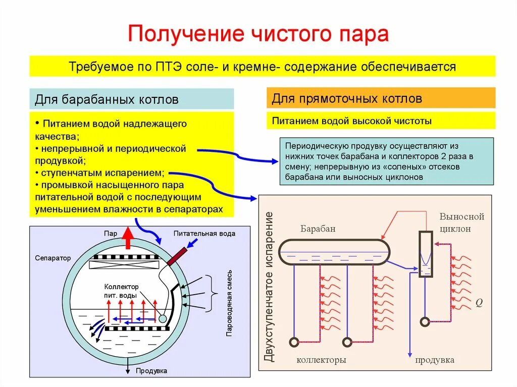 Получение чистота. Получение пара. Получение перегретого пара. Сепарация пара в барабане котла. Барабан котла котла.