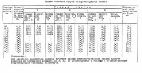 Контактная сварка параметры