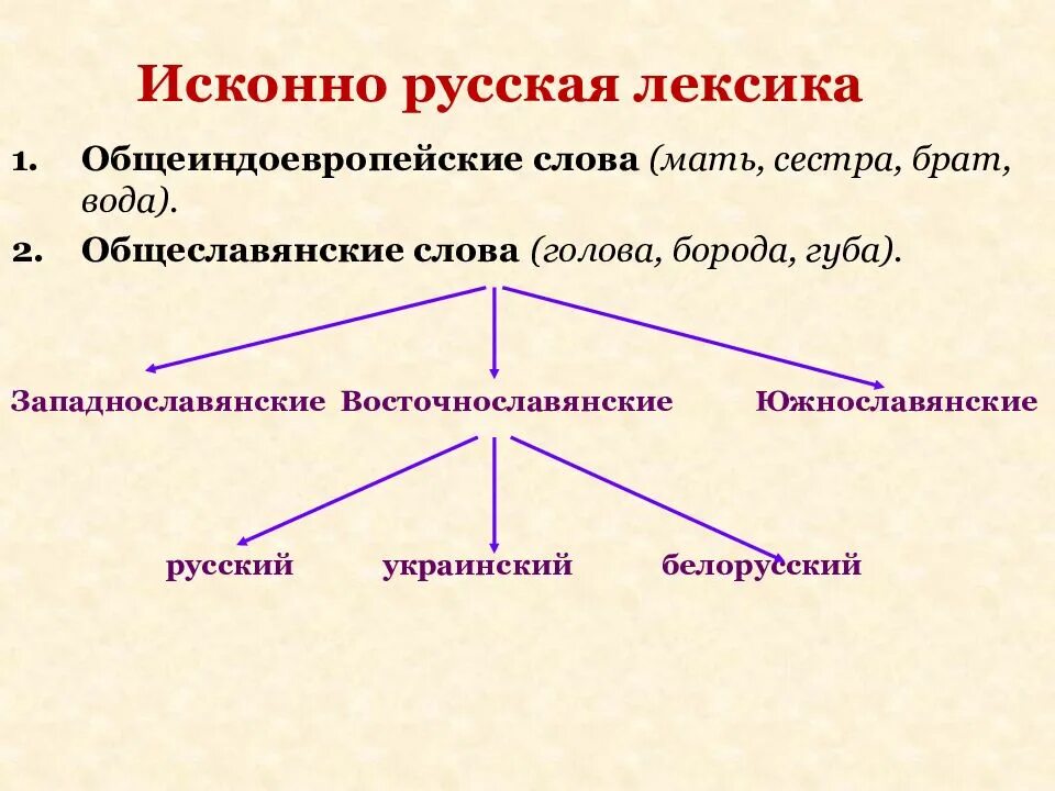 Какие лексические слова есть. Исконно русская лексика. Исконнго русскаялексика. Исконно русские слова. Иконнарусская лексика.