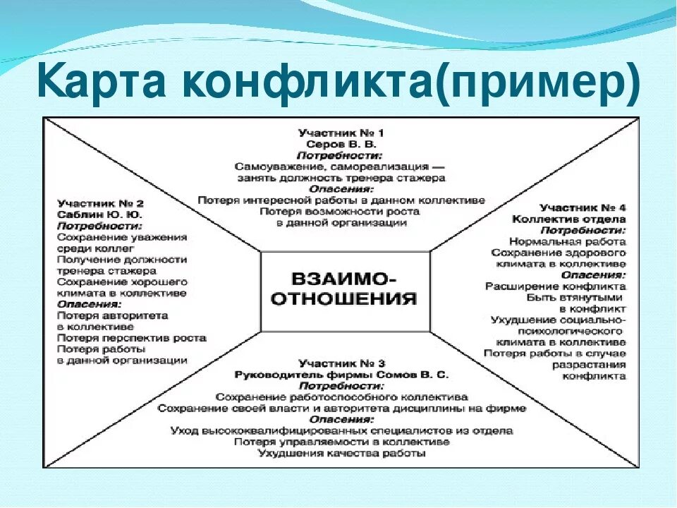 Карта конфликта. Карта конфликта пример. Прприпример конфликта. Составление карты конфликта. Тест вид конфликта психологии вам наиболее